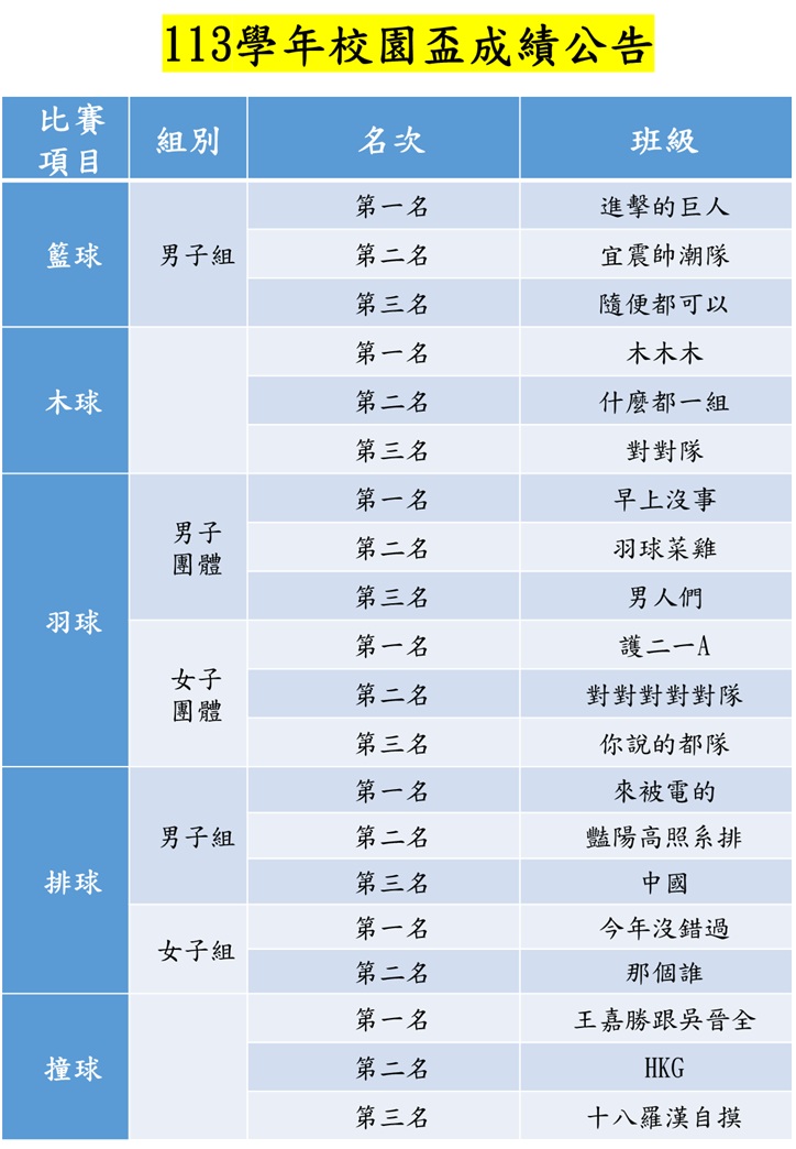 113學年度校園盃成績公布