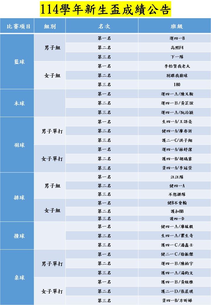 114學年新生盃成績